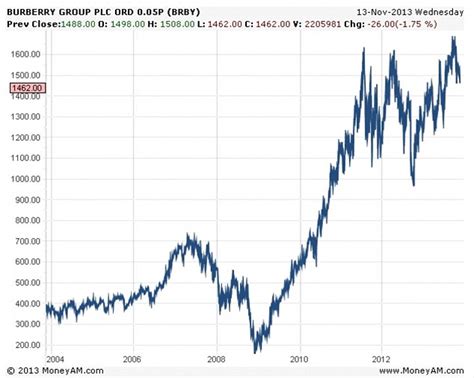 burberry stock price in us dollars|Burberry stock buy or sell.